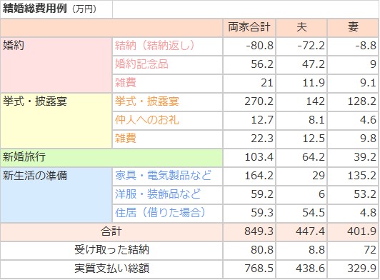 結婚に関する総費用と支払 贈り物 ハリカ